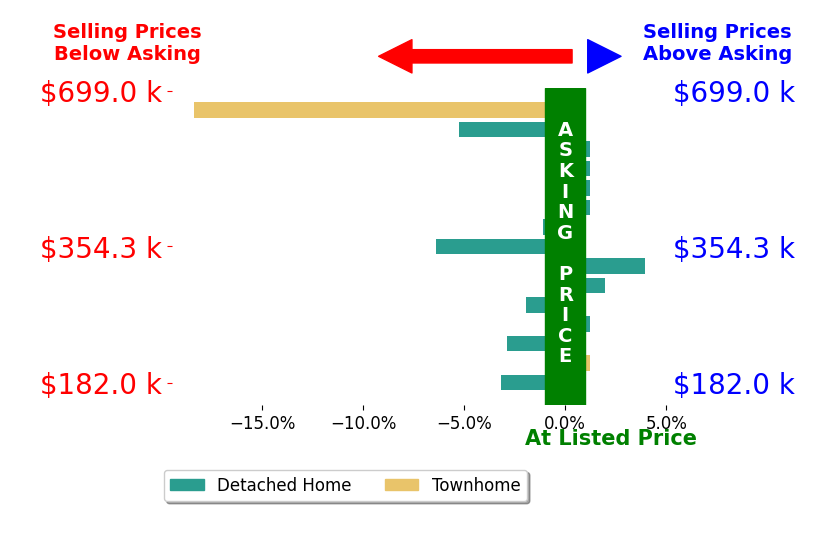 Bar chart comparing asking price vs selling price for Kristin Frankhauser