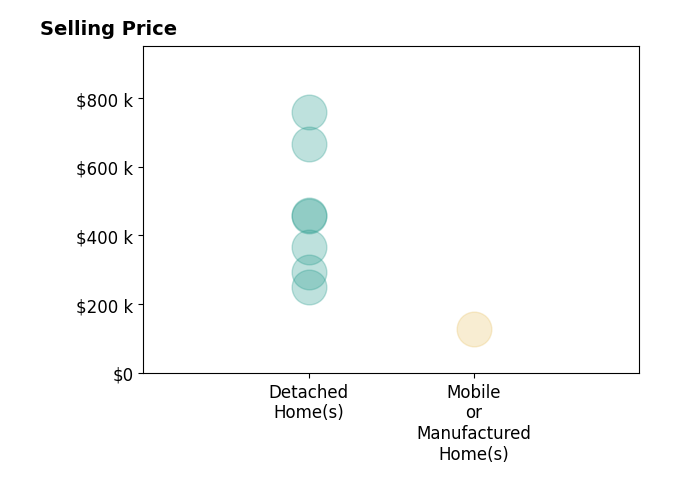 Histogram of home sales price ranges for Kayla Njirichweldon