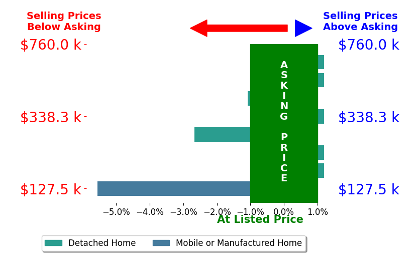 Bar chart comparing asking price vs selling price for Kayla Njirichweldon