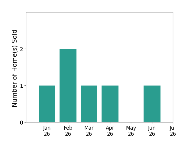 Bar chart of total home sales by Alfred Younan over the past 12 months
