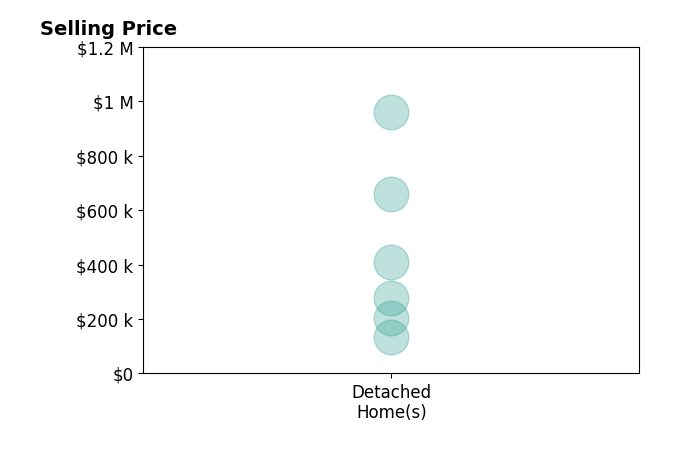 Histogram of home sales price ranges for Alfred Younan