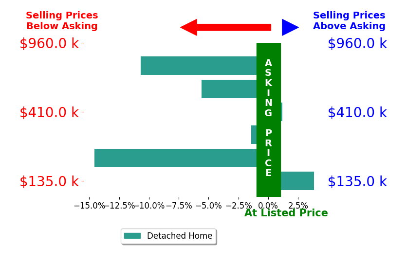 Bar chart comparing asking price vs selling price for Alfred Younan