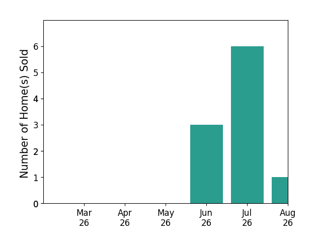 Raffaella Miller sold 3 homes in June 2026, for a total of 3 homes.