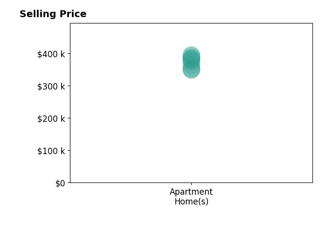 Raffaella Miller's sold homes include apartment homes from $354K to $386K.