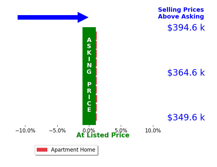 Raffaella Miller's sold homes closed 0.4% above asking on average, with 1 homes above, 0 below, and 2 at asking price.
