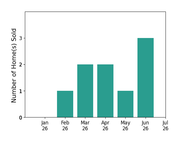 Bar chart of total home sales by Christopher Rubio over the past 12 months