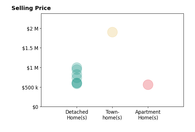 Histogram of home sales price ranges for Christopher Rubio
