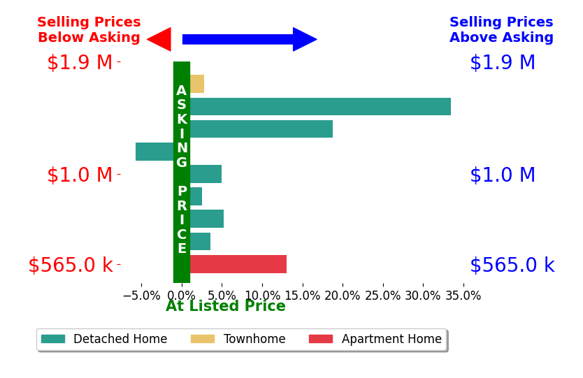 Bar chart comparing asking price vs selling price for Christopher Rubio