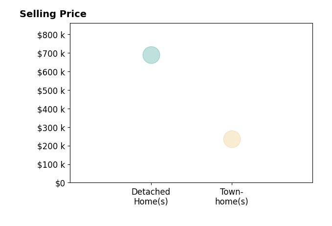 Histogram of home sales price ranges for Cynthia Stafford