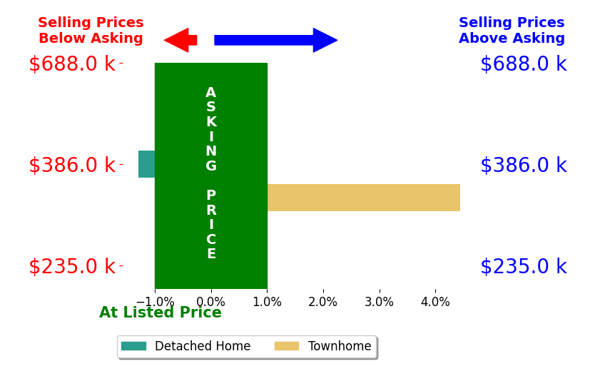 Bar chart comparing asking price vs selling price for Cynthia Stafford
