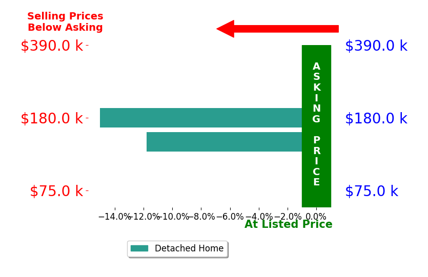 Bar chart comparing asking price vs selling price for Jenifer Castaneda