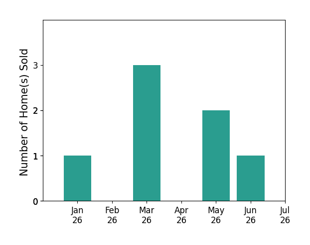 Bar chart of total home sales by Curtis Amundson over the past 12 months