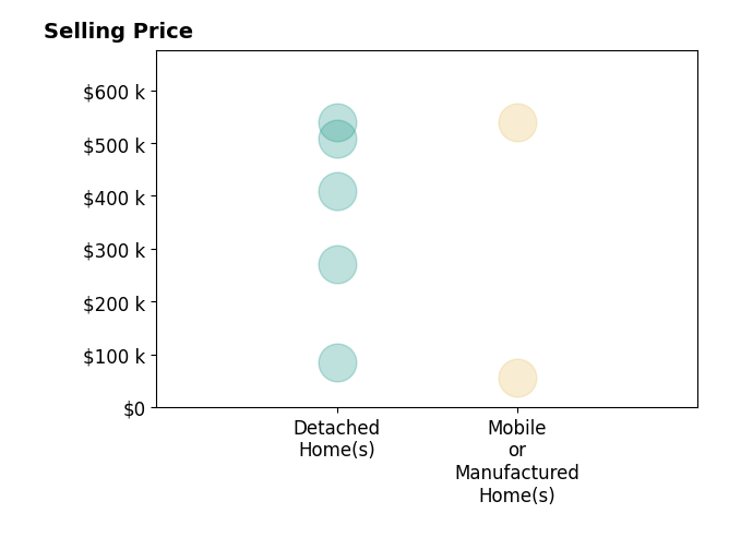 Histogram of home sales price ranges for Curtis Amundson