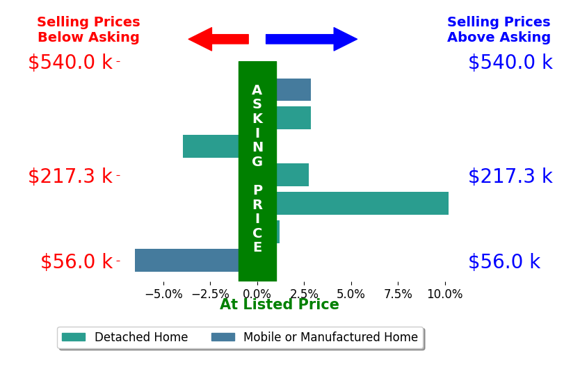 Bar chart comparing asking price vs selling price for Curtis Amundson