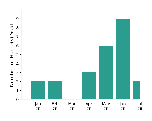 Bar chart of total home sales by Farris Tarazi over the past 12 months