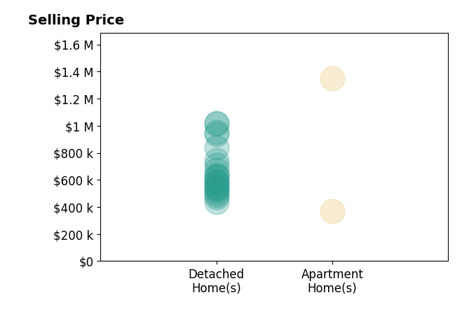 Histogram of home sales price ranges for Farris Tarazi