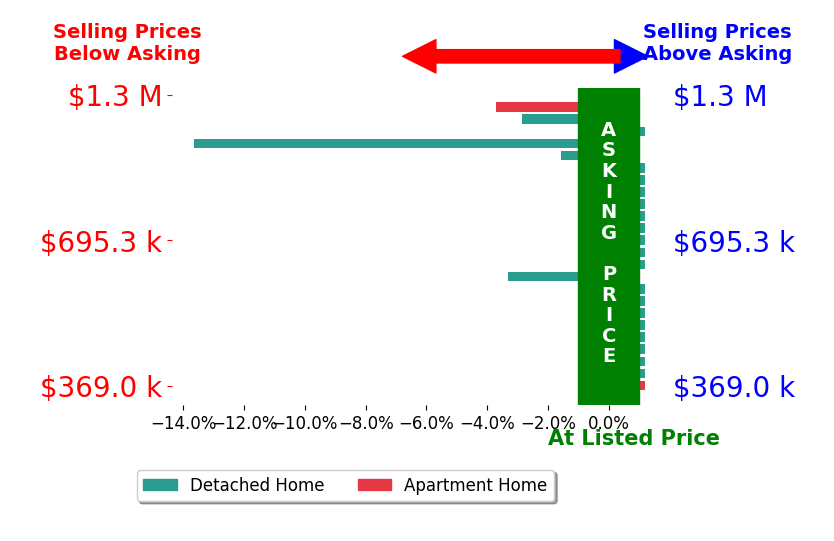 Bar chart comparing asking price vs selling price for Farris Tarazi