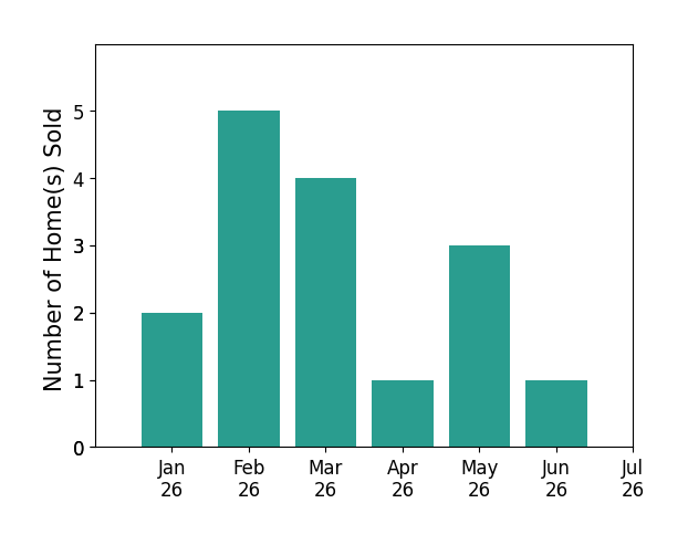 Bar chart of total home sales by LINDA POPE over the past 12 months