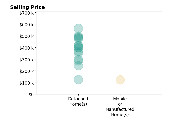 Histogram of home sales price ranges for LINDA POPE
