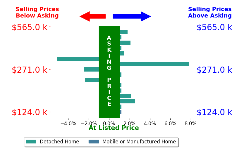 Bar chart comparing asking price vs selling price for LINDA POPE