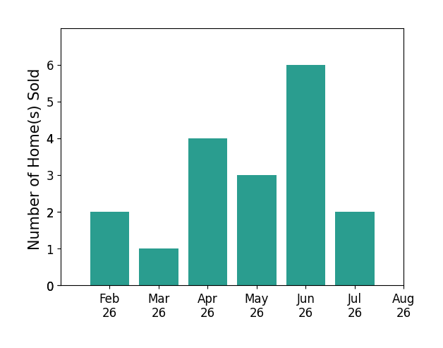 Darren White sold 2 homes in February 2026, 1 home in March 2026, 4 homes in April 2026, 3 homes in May 2026, 6 homes in June 2026, 2 homes in July 2026, for a total of 18 homes.