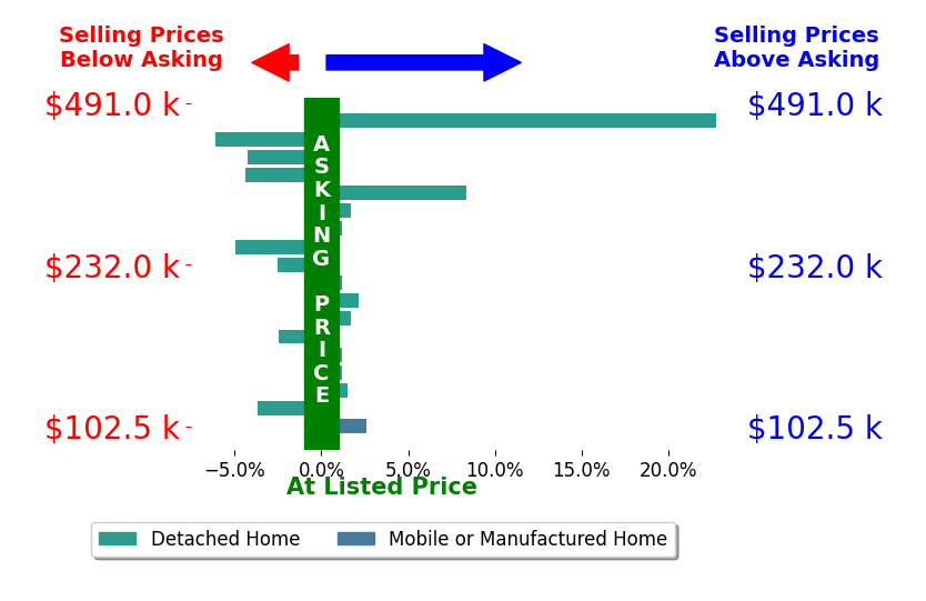 Darren White's sold homes closed 0.7% above asking on average, with 7 homes above, 7 below, and 4 at asking price.