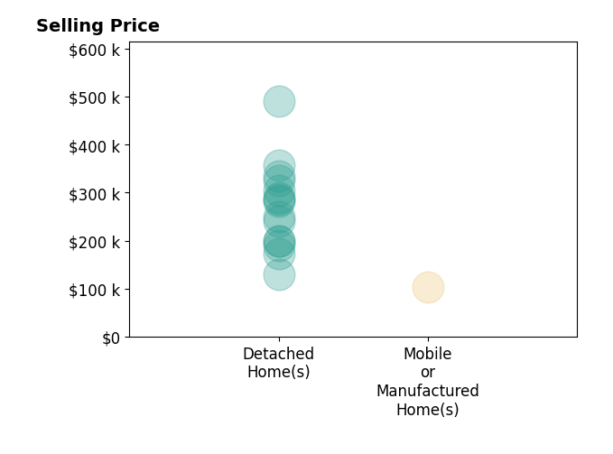 Rhiannon White's sold homes include detached homes from $130K to $491K, mobile or manufactured homes at $102K.