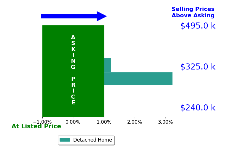John Michael Brannon's sold homes closed 2.2% above asking on average, with 2 homes above, 0 below, and 0 at asking price.