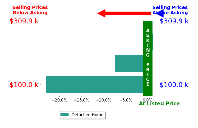 Mike Mealer's sold homes closed 10.2% below asking on average, with 0 homes above, 2 below, and 1 at asking price.