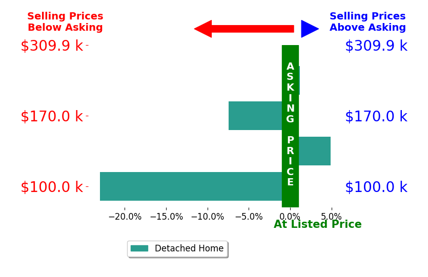 Shanta Torbert's sold homes closed 6.4% below asking on average, with 1 homes above, 2 below, and 1 at asking price.