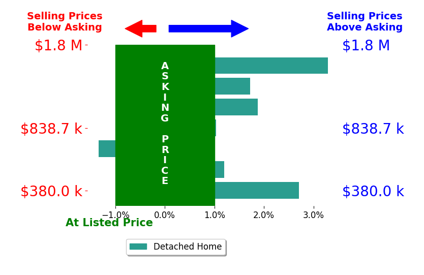 Bar chart comparing asking price vs selling price for Andrew Poland Villagomez