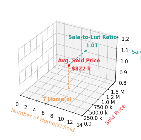 Chart showing sale-to-list price ratio for Andrew Poland Villagomez