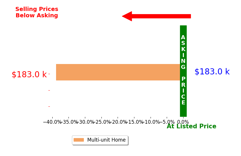 Bar chart comparing asking price vs selling price for DINA VELEZ