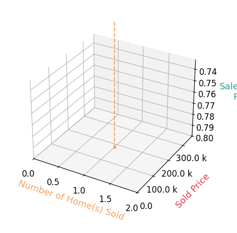 Chart showing sale-to-list price ratio for DINA VELEZ