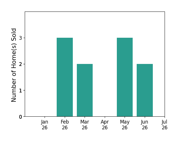 Bar chart of total home sales by CHELSEA VELEZ over the past 12 months
