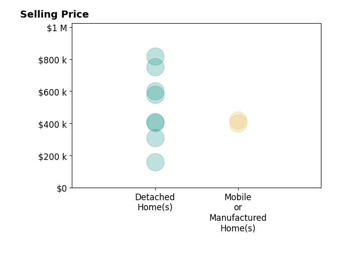 Histogram of home sales price ranges for CHELSEA VELEZ
