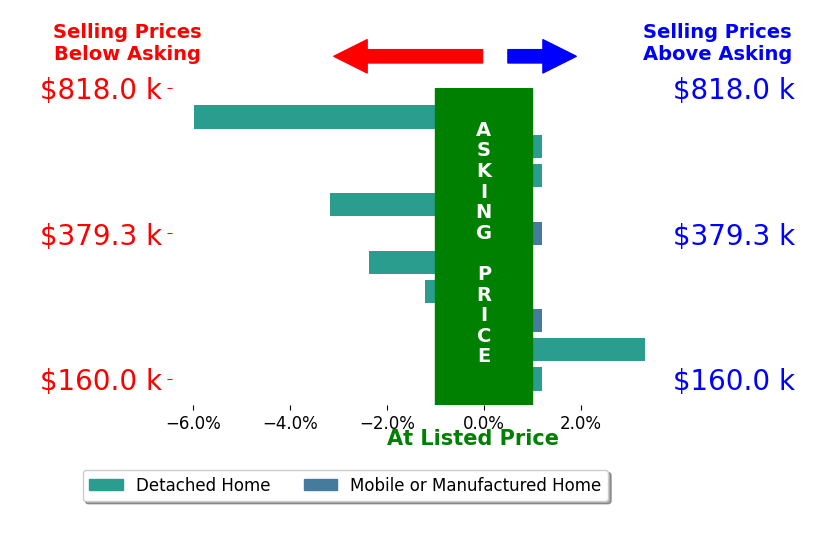 Bar chart comparing asking price vs selling price for CHELSEA VELEZ