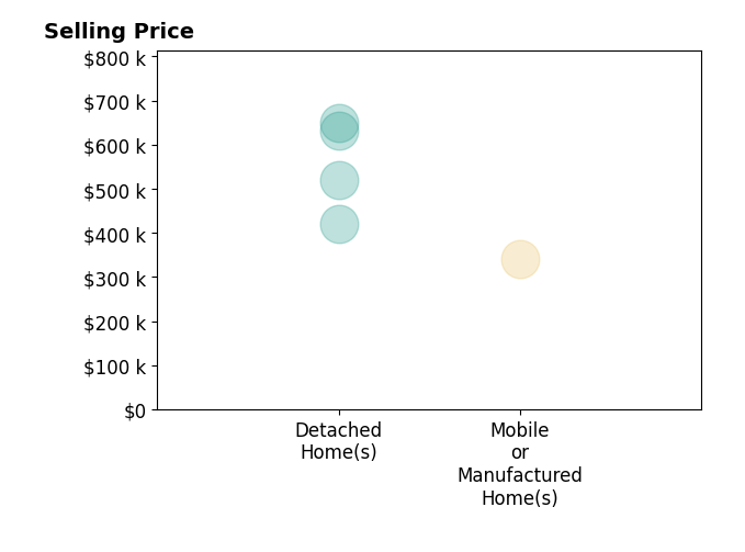 Histogram of home sales price ranges for CAROL SMITH
