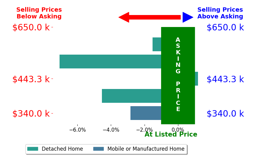 Bar chart comparing asking price vs selling price for CAROL SMITH