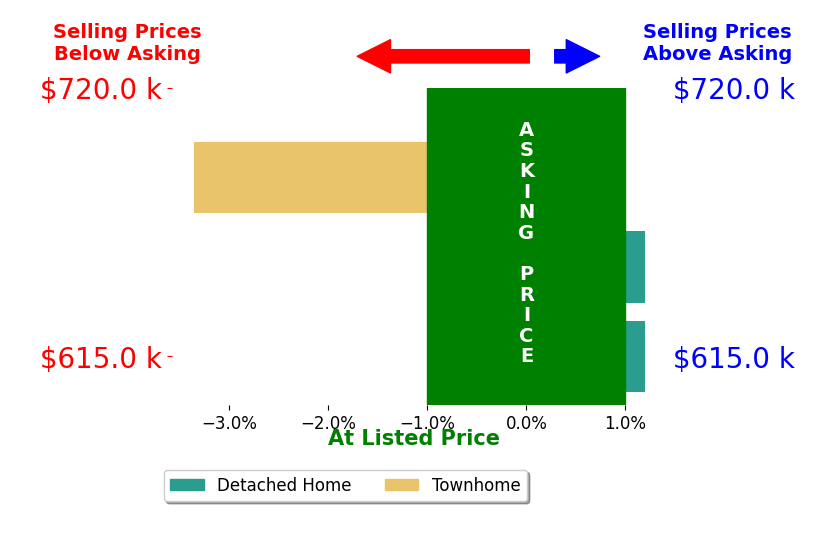 Bar chart comparing asking price vs selling price for Carlos Ascencio