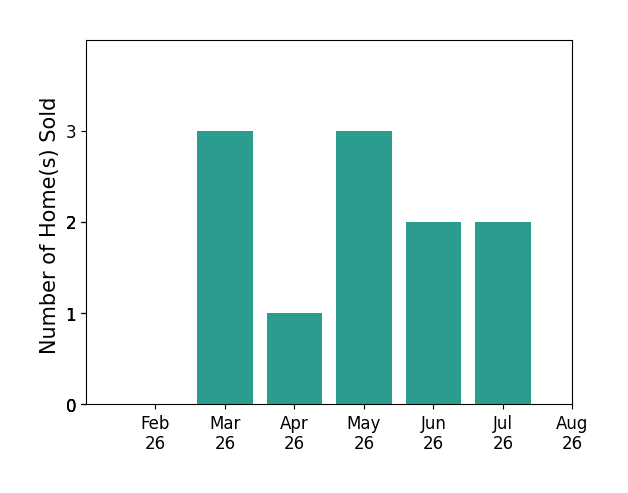 Stephanie Beeson sold 3 homes in March 2026, 1 home in April 2026, 3 homes in May 2026, 2 homes in June 2026, 2 homes in July 2026, for a total of 11 homes.