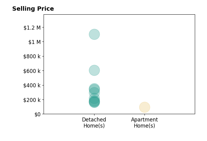 Stephanie Beeson's sold homes include detached homes from $164K to $1.1M, apartment homes at $95K.