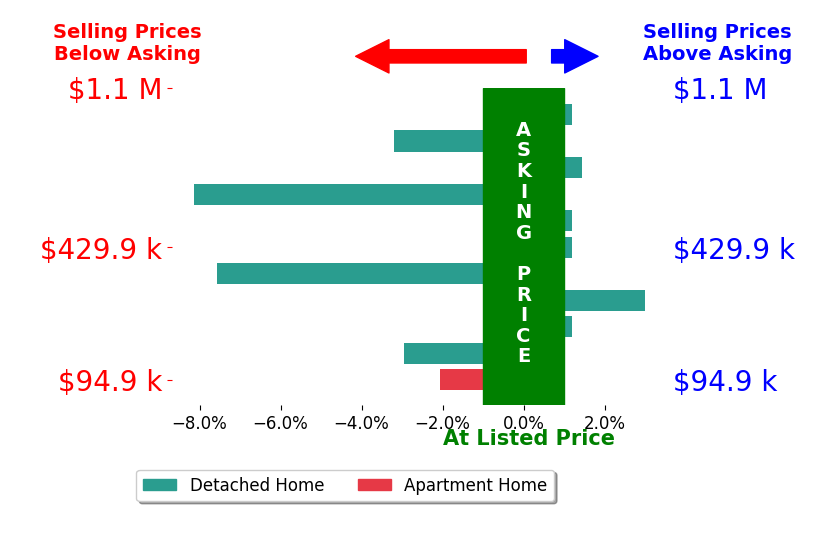 Stephanie Beeson's sold homes closed 1.8% below asking on average, with 2 homes above, 5 below, and 4 at asking price.