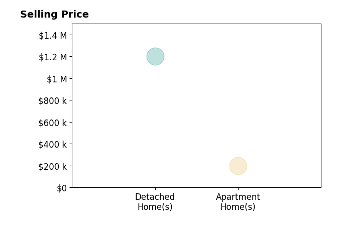 Histogram of home sales price ranges for Marylynn Sotero