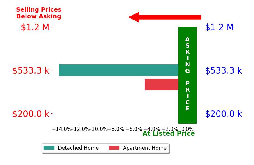 Bar chart comparing asking price vs selling price for Marylynn Sotero