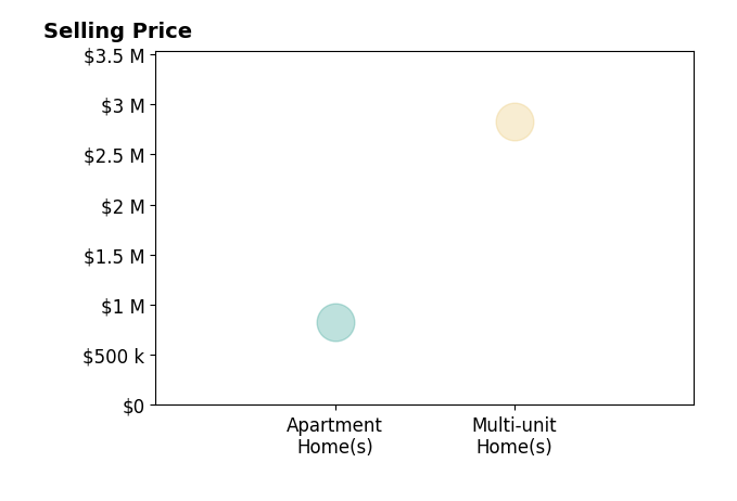 Histogram of home sales price ranges for D Timothy Byrne
