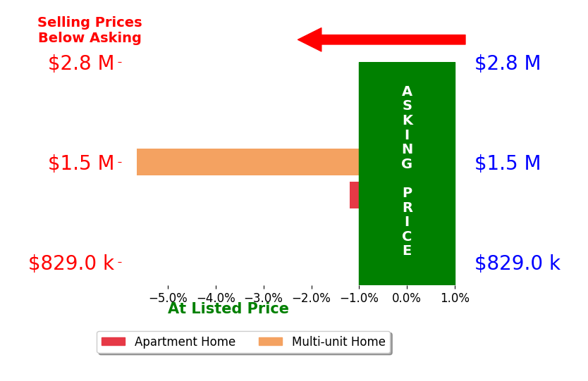 Bar chart comparing asking price vs selling price for D Timothy Byrne