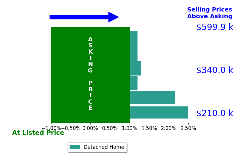 COURTNEY WOODHAM's sold homes closed 1.0% above asking on average, with 3 homes above, 0 below, and 3 at asking price.