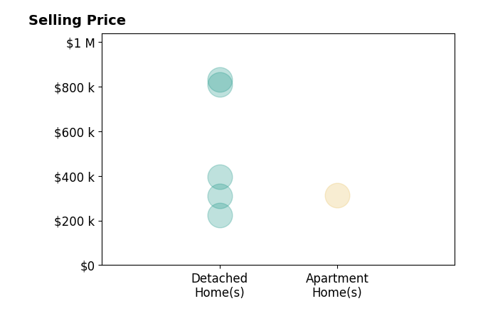 KEITH WILLIAMS's sold homes include detached homes from $225K to $830K, apartment homes at $312K.