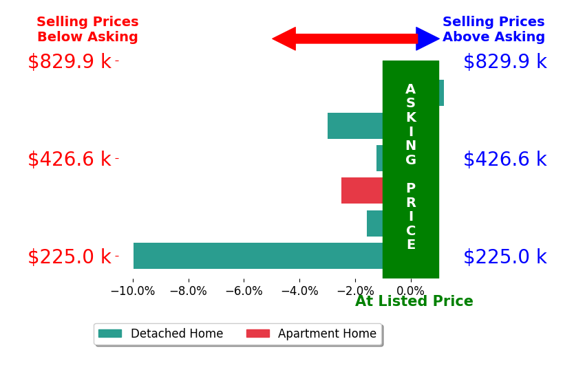 KEITH WILLIAMS's sold homes closed 3.0% below asking on average, with 0 homes above, 5 below, and 1 at asking price.